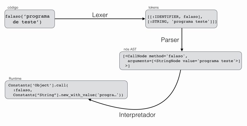 Passos ate o Interpretador