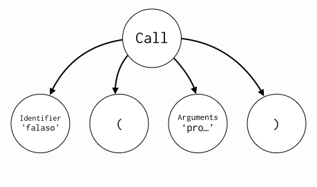 Nós gerado na AST pelo Parser